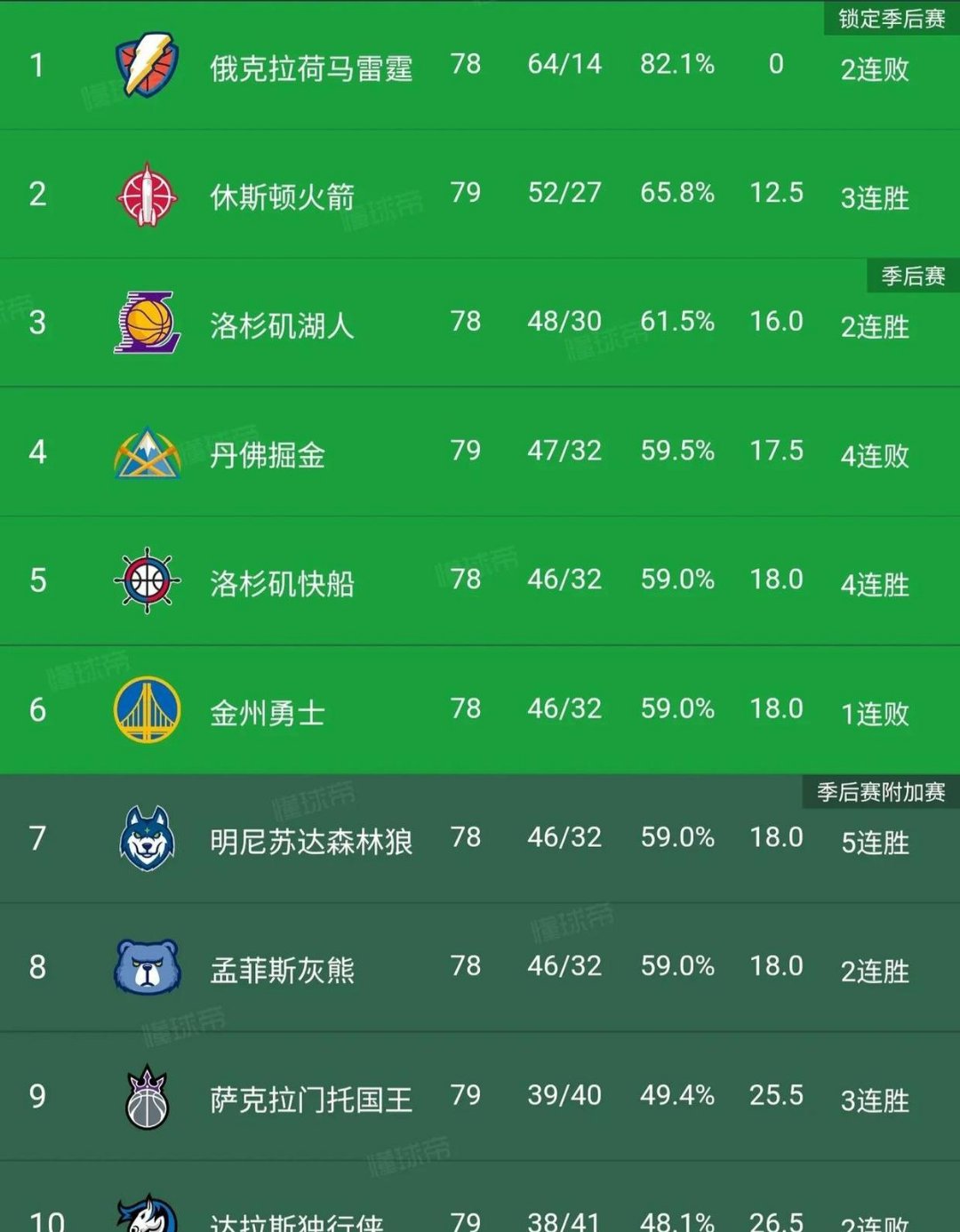 雷霆惨败近端,西部赛区前六局势微微变化的简单介绍 雷霆惨败近端,西部赛区前六局势微微变化的简单介绍