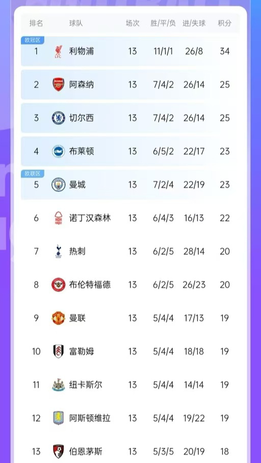 包含领头羊后防失守获胜，继续领跑积分榜的词条