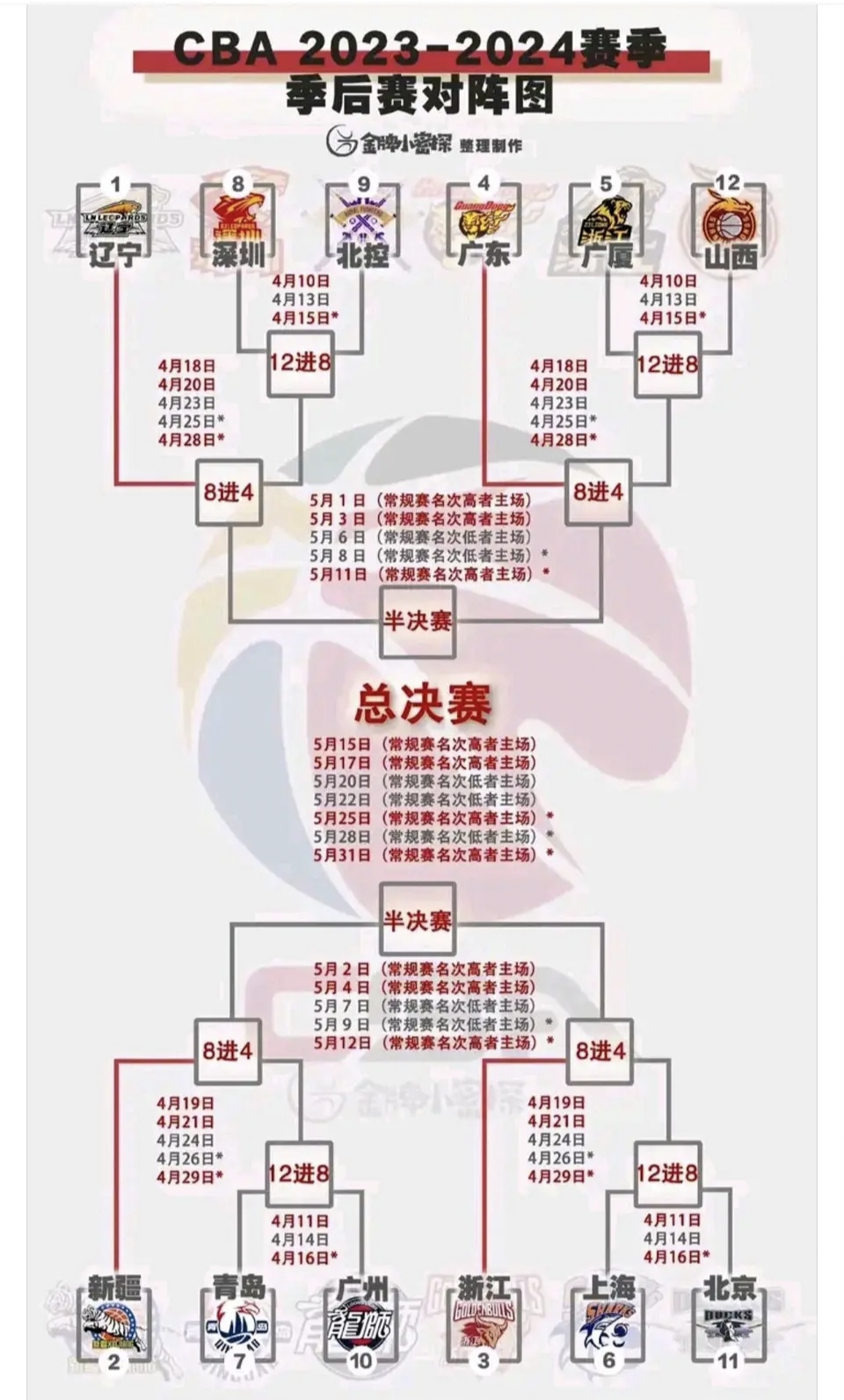 aoa体育培训-关于CBA常规赛结束，山东、广东、新疆等球队晋级季后赛的信息