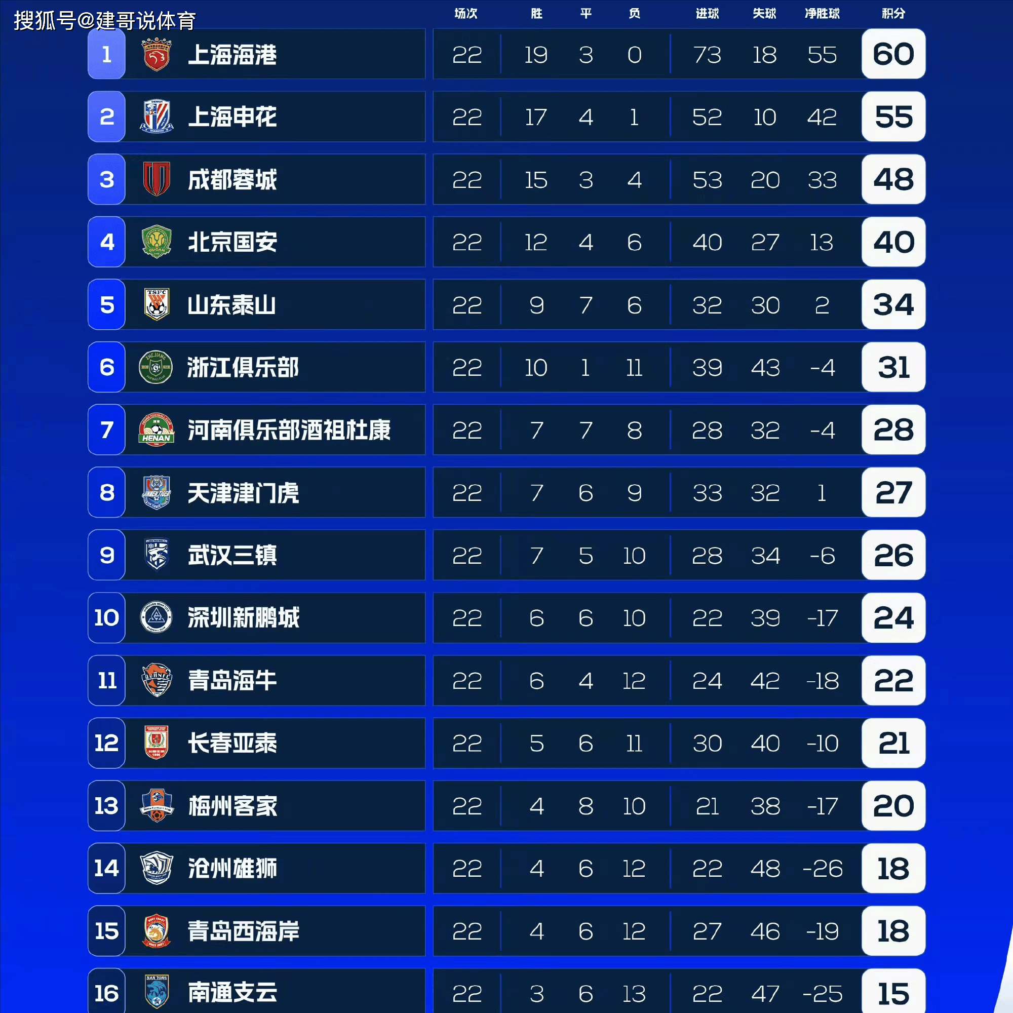 aoa体育课程-关于广州恒大积分榜稳固，稳居领先之位的信息